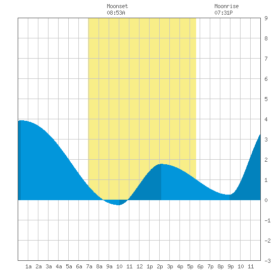 Sawyer Key tide chart for Saturday, December 6, 2025