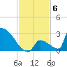 Sawyer Key tide chart for Saturday, December 6, 2025