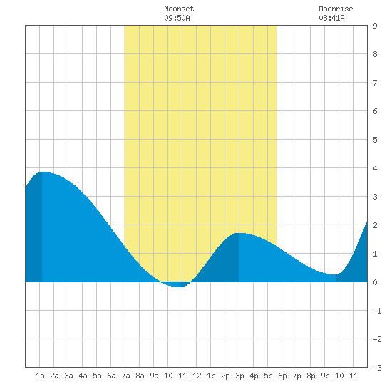 Sawyer Key tide chart for Sunday, December 7, 2025