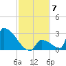 Sawyer Key tide chart for Sunday, December 7, 2025