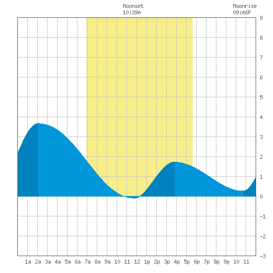 Sawyer Key tide chart for Monday, December 8, 2025