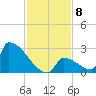 Sawyer Key tide chart for Monday, December 8, 2025
