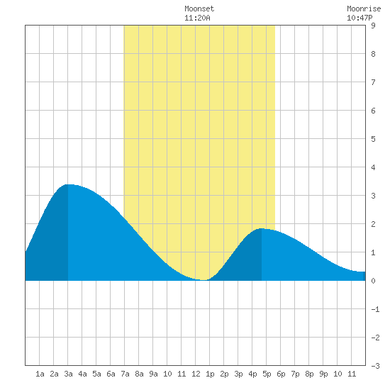 Sawyer Key tide chart for Tuesday, December 9, 2025