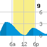 Sawyer Key tide chart for Tuesday, December 9, 2025