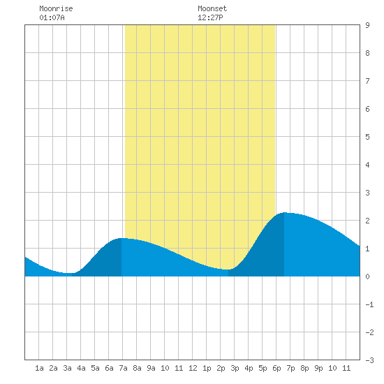 Sawyer Key tide chart for Sunday, January 11, 2026