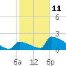 Sawyer Key tide chart for Sunday, January 11, 2026
