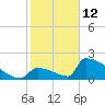 Sawyer Key tide chart for Monday, January 12, 2026