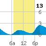 Sawyer Key tide chart for Tuesday, January 13, 2026