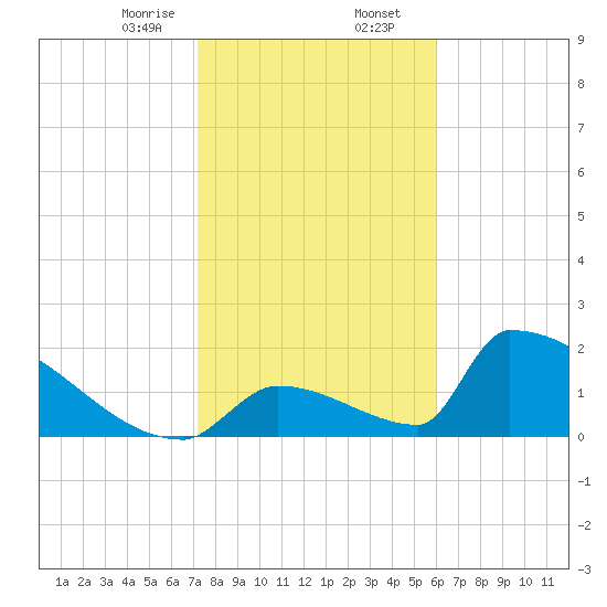 Sawyer Key tide chart for Wednesday, January 14, 2026
