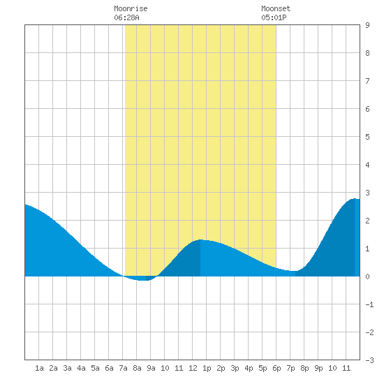 Sawyer Key tide chart for Saturday, January 17, 2026