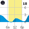 Sawyer Key tide chart for Sunday, January 18, 2026