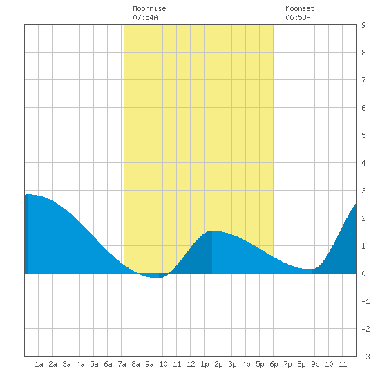 Sawyer Key tide chart for Monday, January 19, 2026