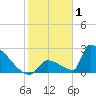Sawyer Key tide chart for Thursday, January 1, 2026