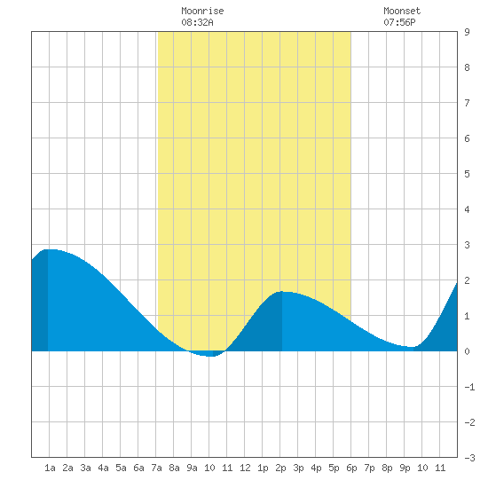 Sawyer Key tide chart for Tuesday, January 20, 2026
