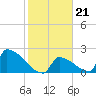 Sawyer Key tide chart for Wednesday, January 21, 2026