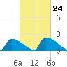 Sawyer Key tide chart for Saturday, January 24, 2026