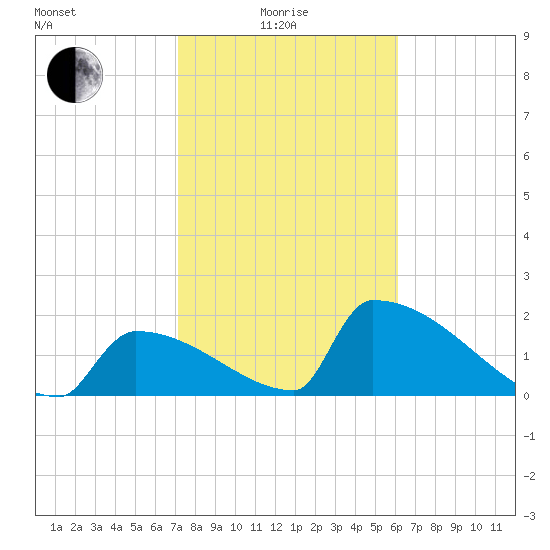 Sawyer Key tide chart for Sunday, January 25, 2026