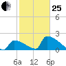 Sawyer Key tide chart for Sunday, January 25, 2026