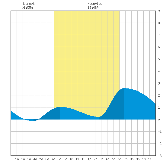 Sawyer Key tide chart for Tuesday, January 27, 2026