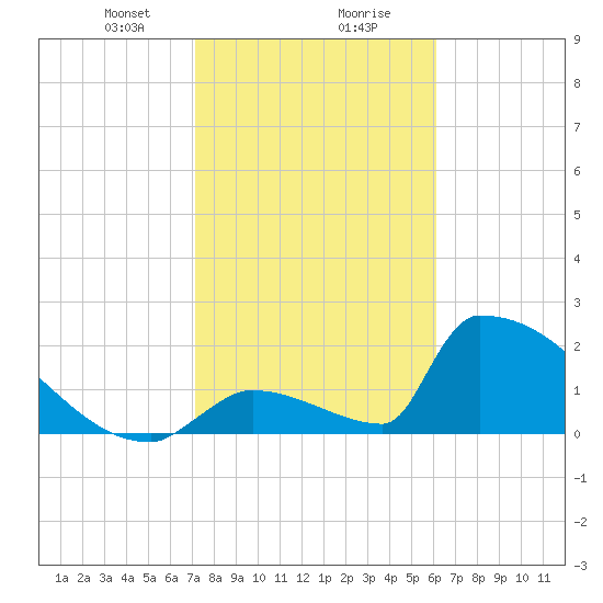 Sawyer Key tide chart for Wednesday, January 28, 2026