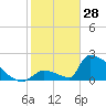Sawyer Key tide chart for Wednesday, January 28, 2026