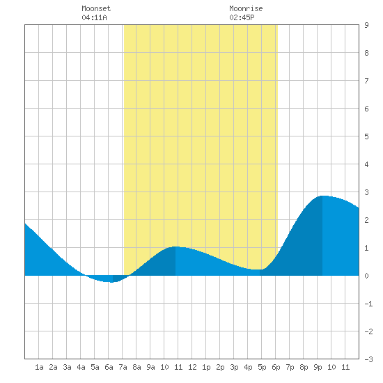 Sawyer Key tide chart for Thursday, January 29, 2026
