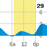 Sawyer Key tide chart for Thursday, January 29, 2026