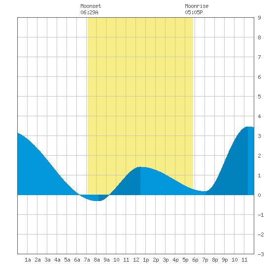 Sawyer Key tide chart for Friday, January 2, 2026