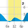 Sawyer Key tide chart for Friday, January 2, 2026