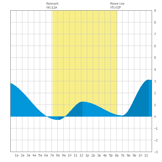 Sawyer Key tide chart for Saturday, January 31, 2026
