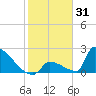 Sawyer Key tide chart for Saturday, January 31, 2026