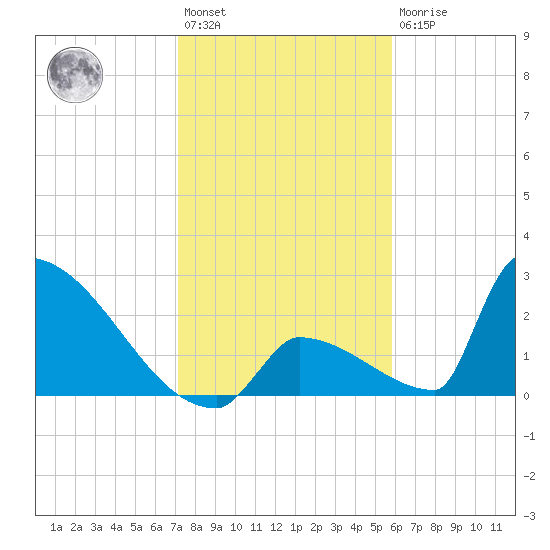 Sawyer Key tide chart for Saturday, January 3, 2026