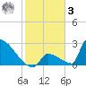 Sawyer Key tide chart for Saturday, January 3, 2026
