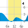 Sawyer Key tide chart for Sunday, January 4, 2026