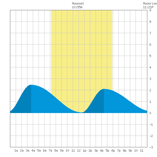 Sawyer Key tide chart for Thursday, January 8, 2026