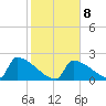 Sawyer Key tide chart for Thursday, January 8, 2026