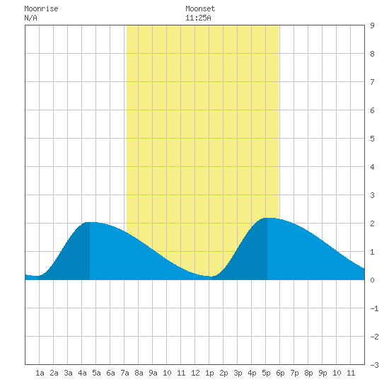 Sawyer Key tide chart for Friday, January 9, 2026