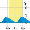 Sawyer Key tide chart for Friday, January 9, 2026