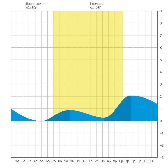 Sawyer Key tide chart for Wednesday, February 11, 2026