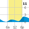 Sawyer Key tide chart for Wednesday, February 11, 2026