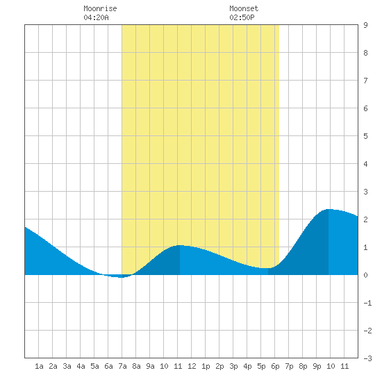 Sawyer Key tide chart for Friday, February 13, 2026