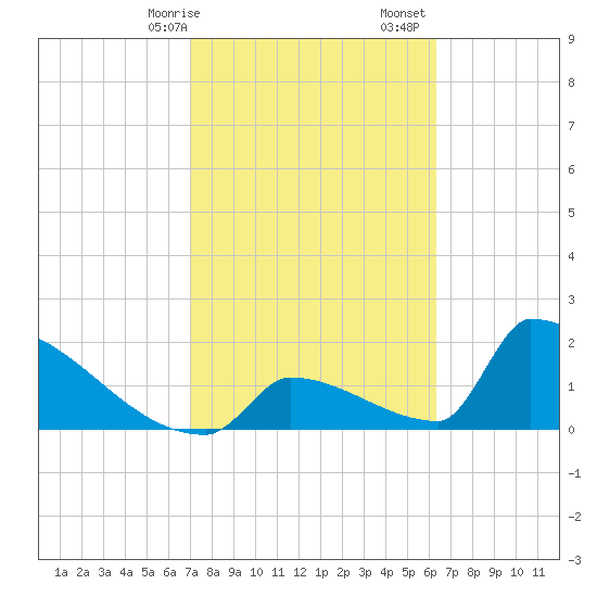 Sawyer Key tide chart for Saturday, February 14, 2026