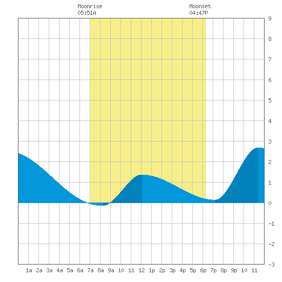 Sawyer Key tide chart for Sunday, February 15, 2026