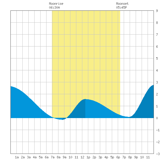 Sawyer Key tide chart for Monday, February 16, 2026
