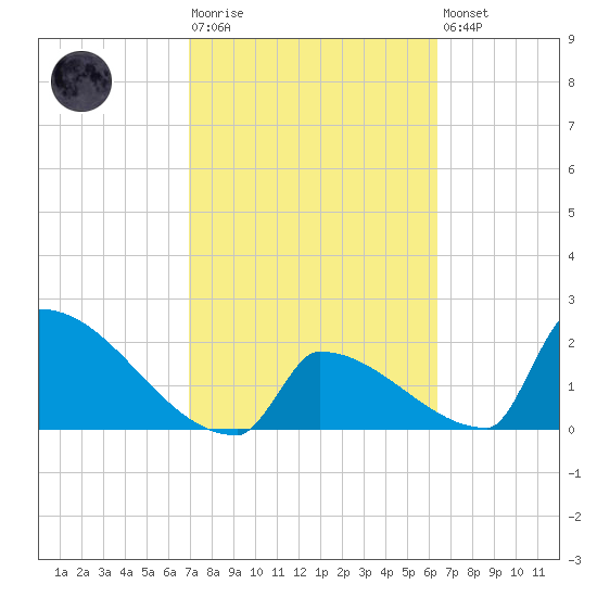 Sawyer Key tide chart for Tuesday, February 17, 2026