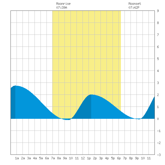 Sawyer Key tide chart for Wednesday, February 18, 2026