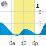 Sawyer Key tide chart for Sunday, February 1, 2026