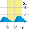 Sawyer Key tide chart for Saturday, February 21, 2026