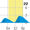 Sawyer Key tide chart for Sunday, February 22, 2026