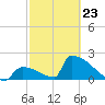 Sawyer Key tide chart for Monday, February 23, 2026